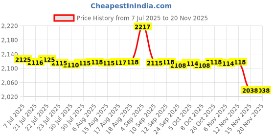 amazon.in kacheeg Stand Collar Sleeveless Jacket Elastic Slim Fit Breathable Sports Jacket kacheeg Price History Graph from 7 Jul 2025 to 18 Nov 2025