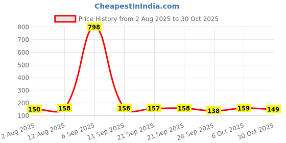 amazon.in STAND MASTER Black Color Strong Legs Metal Round Stands for Plant Pot Flower Pot Round Stand for Planter Stand Long Plant Stand and Round Stand(Set of 3 Stands) Price History Graph from 2 Aug 2025 to 30 Oct 2025