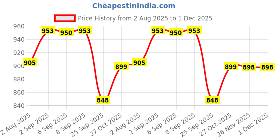 amazon.in STAND MASTER Metal 24 inches Rectangular Shape Long Heavy pot holder Flower Pot/Gamla Stand for Balcony living room Garden Black Color Stand (24 inches) (Set of 4 Stands Only) Price History Graph from 2 Aug 2025 to 30 Nov 2025