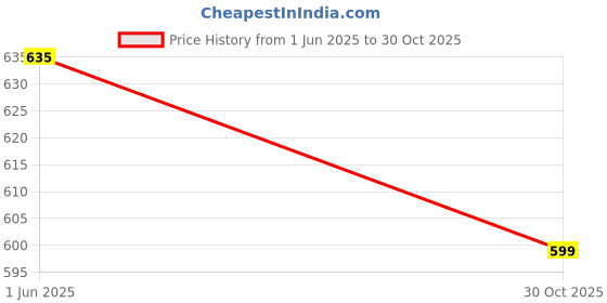 amazon.in STAND MASTER Metal New Flower Pot Plant Stand Flower Pot Stand/Wall Rack for Balcony Living Room Outdoor Indoor Plants Over The Balcony Grill Rack (Set of 6) Price History Graph from 1 Jun 2025 to 30 Oct 2025