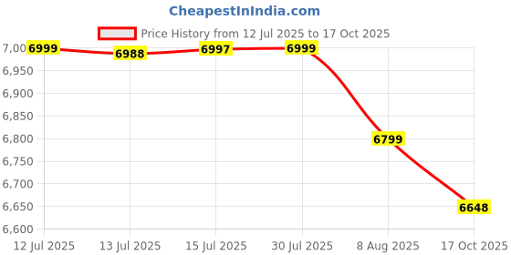 amazon.in wistec Stand Mixer 1300 Watts, 6.5 Litre SS Bowl, 100% Pure Copper Motor With Planetary Rotation Includes SS Beater & Aluminium Dough Hook & SS Whisk Cone (2 Year Warranty) wistec Price History Graph from 12 Jul 2025 to 17 Oct 2025