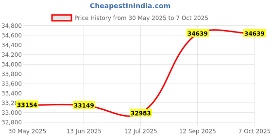 amazon.in Stand Mixer, 6 Gear Adjustable Dough Mixer Stable EU Plug 220V with Container for Kitchen' Price History Graph from 30 May 2025 to 7 Oct 2025