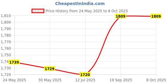 amazon.in Stand Mixer Accessories White 4 Piece Home Mixer Mounting Bracket Price History Graph from 24 May 2025 to 7 Oct 2025