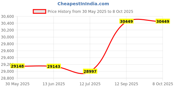 amazon.in Stand Mixer, Dough Mixer 3.5L Stable 6 Gear Adjustable EU Plug 220V with Container for Kitchen' Price History Graph from 30 May 2025 to 8 Oct 2025