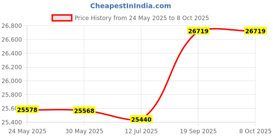 amazon.in Stand Mixer, Electric Dough Mixer Stainless Steel Stable 3.5L 6 Gear Adjustable EU Plug 220V with Container for Milk Foam for Kitchen for Egg Price History Graph from 24 May 2025 to 8 Oct 2025