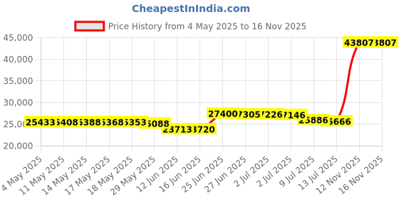 amazon.in Stand Mixer, KICHOT 10+P Speed 4.8 Qt. Household Stand Mixers, Tilt-Head Dough Mxier with Dough Hook, Beater, Wire Whisk & Splash Guard Attachments for Baking, Cake, Cookie, Kneading, SM-1533 Price History Graph from 4 May 2025 to 16 Nov 2025