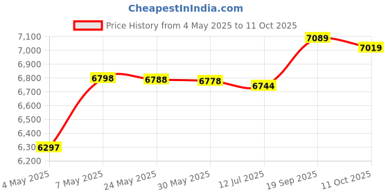 amazon.in Stand Mixer, Lightweight 260w Large Capacity Mixers for Household for Kitchen Price History Graph from 4 May 2025 to 11 Oct 2025