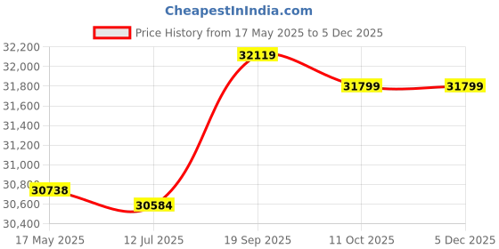 amazon.in Stand Mixer, Stable Food Mixer EU Plug 220V 6 Gear Adjustable Electric for Kitchen Price History Graph from 17 May 2025 to 3 Dec 2025