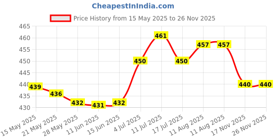 amazon.in ujeavette Standard 1/4 to 3/8 inch Metal Male Convertor Threaded Screw Adapter Spigot Stud for Compatible with Light Stand, Hot Shoe/Cold Shoe Adapter, Ball Head, Wireless Flash Receiver, Trigger ujeavette Price History Graph from 15 May 2025 to 26 Nov 2025