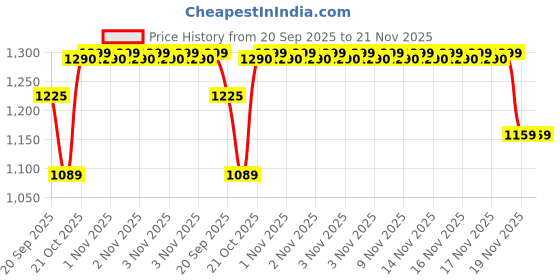amazon.in STANDARD BPCare Comfort Automatic Digital Wrist Blood Pressure Monitoring Device | BP Check Machine for Hypertension & Managing Heart Health | BP Apparatus for Home & Travel Price History Graph from 20 Sep 2025 to 20 Nov 2025