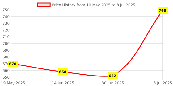 amazon.in Standard DDR4 4 GB (Dual Channel) Laptop DRAM (RAM DDR4 SO DIMM | 3200MHz | CL19 | 260 Pins | Non ECC | RAM Memory for Laptop) Price History Graph from 19 May 2025 to 3 Jul 2025