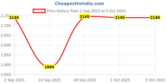 amazon.in STANDARD Gluco Navii GDH Glucometer with GDH Blood Glucose Monitoring 100 Strips | 100 SD Round Lancets and a Lancing Device/Pricker Price History Graph from 2 Sep 2025 to 5 Oct 2025