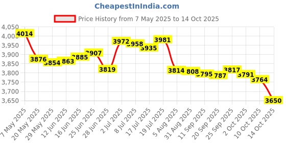 amazon.in Standard Grade Audio & Dictation Cassette, Normal Bias, 60 Minutes (30 x 2) Price History Graph from 7 May 2025 to 14 Oct 2025
