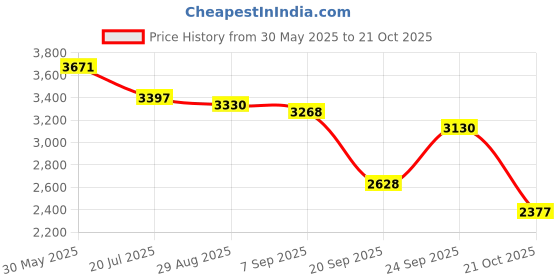 amazon.in Standard Havells 1200 mm Cruiser ES 4 Blade | 100% Energy saving Ceiling Fan | Higher Air Delivery | (Pearl White Silver,Pack of 1) Price History Graph from 30 May 2025 to 21 Oct 2025