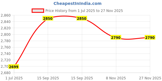 amazon.in STANDARD Havells Zoe 1400mm High Speed Energy Saving Ceiling Fan| 1 Star Price History Graph from 1 Jul 2025 to 27 Nov 2025