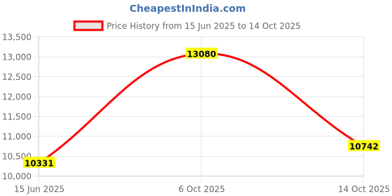 amazon.in Standard Horizon SSM-64A VOX Headset Price History Graph from 15 Jun 2025 to 14 Oct 2025