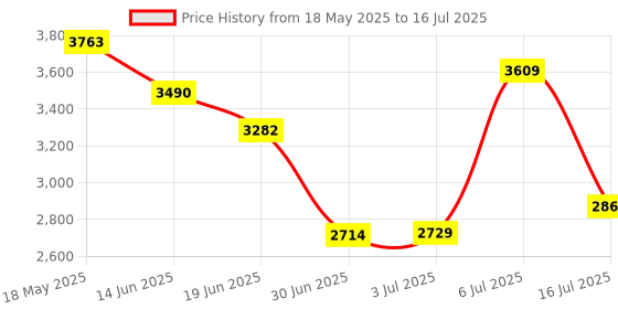 amazon.in Standard Hot Shoe Adapter with Extra Pc sync Connection Port for Camera Connecting to Off-Camera Flash,Studio Light etc,. Price History Graph from 18 May 2025 to 16 Jul 2025