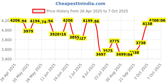amazon.in Standard Mechanical Metronome, Universal Metronome for Piano, Guitar, Violin, and Other Instruments (black) Price History Graph from 26 Apr 2025 to 7 Oct 2025