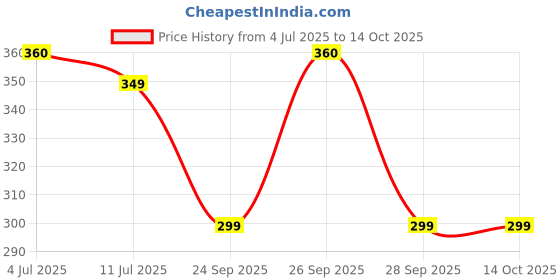amazon.in STANDARD Mentor Blood Glucose Monitoring Machine with 10 Strips Price History Graph from 4 Jul 2025 to 14 Oct 2025