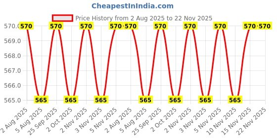 amazon.in STANDARD Mentor Blood Glucose Monitoring Machine with 25 Strips Price History Graph from 2 Aug 2025 to 21 Nov 2025