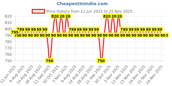 amazon.in standard mentor Blood Glucose Test Strips (Pack of 50) - Glucometer Strips standard mentor Price History Graph from 12 Jun 2025 to 24 Nov 2025