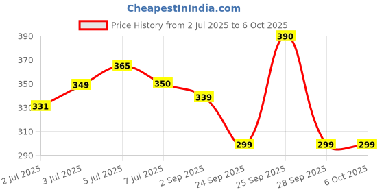 amazon.in standard mentor Digital Blood Glucose Meter for self Diabetes testing monitor machine with 10 Strips & complete medical device Kit - Glucometer (Magenta) standard mentor Price History Graph from 2 Jul 2025 to 5 Oct 2025