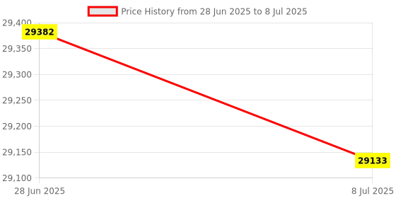 amazon.in Standard Microscopic Hardness Block, Standard Hardness Microblock, Hardness Test Block 175-800HV(175-225 HV0.1) Price History Graph from 28 Jun 2025 to 8 Jul 2025