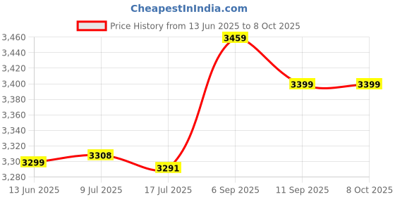 amazon.in Standard Reliability Rear Trunk Release Open Switch Button, Rear Trunk Release Switch, Lightweight for Mk3 Iii 2010-2014 Price History Graph from 13 Jun 2025 to 8 Oct 2025