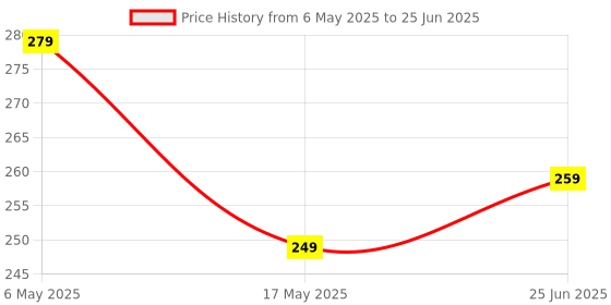 amazon.in generic Standard Spring Wire for Window Net Curtain Cord Kit with 10 Hooks (10 Meter) (32 Feet) generic Price History Graph from 6 May 2025 to 25 Jun 2025