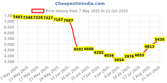 amazon.in headsweats Standard Ultra Band Full, Bigfoot Noon, One Size headsweats Price History Graph from 7 May 2025 to 21 Oct 2025