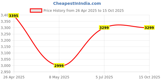 amazon.in Standard Universal Mechanical Metronome ABS Material for Guitar Violin Piano Bass Drum Price History Graph from 26 Apr 2025 to 14 Oct 2025