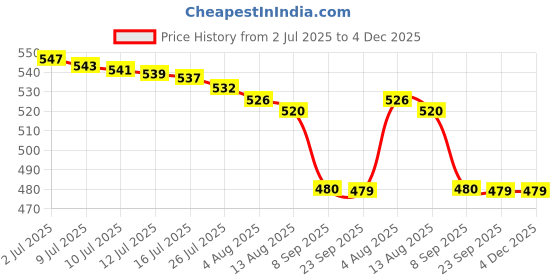 amazon.in Standcart 2 in 1 Car Vacuum Cleaner 120W High-Power Handheld Wireless Vacuum Cleaner Home Car Dual-use Portable USB Rechargeable Set of 1 Black, Cloth Filter Price History Graph from 2 Jul 2025 to 4 Dec 2025