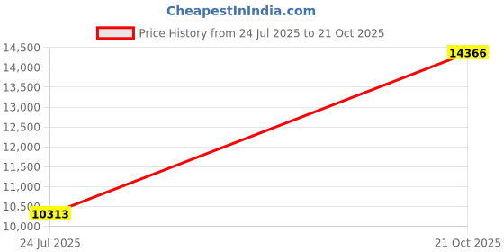 amazon.in Standing Punching Bag for Adults, 70" Heavy Bag Boxing Bag Inflatable Kickboxing Bag for Men Women Teens, Kicking Bag Boxing Equipment for Training MMA Muaythai Fitness Karate Price History Graph from 24 Jul 2025 to 21 Oct 2025