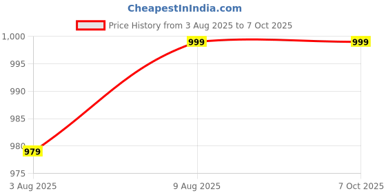 amazon.in STANDLAST 6-Socket Extension Board with Surge Protector | 10A Multi Plug Spike Guard | 10 Meter Heavy Duty Cord | 240V Power Strip for Home, Office, Appliances – Grey Price History Graph from 3 Aug 2025 to 7 Oct 2025