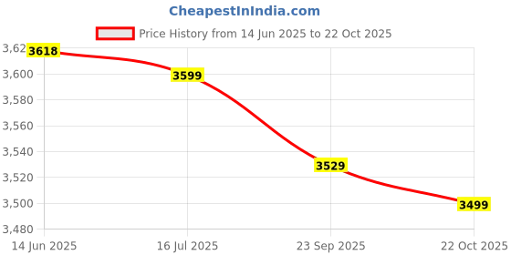 amazon.in Standoff Mounts, Indoor Outdoor Polished Stainless Steel Standoff Screws Non Deform for Displaying Price History Graph from 14 Jun 2025 to 22 Oct 2025