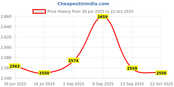 amazon.in Standoff Mounts, Stainless Steel Standoff Screws Stable 12Pcs 1x1in Non Deform Trimming with Anchor for Displaying Price History Graph from 30 Jun 2025 to 22 Oct 2025