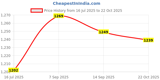 amazon.in Standoff Nails 1/2x1 1/5, Standoff Screws Advertise Fixing 12Pcs with Wall Plugs for Hanging Acrylic Picture Frame Price History Graph from 16 Jul 2025 to 22 Oct 2025