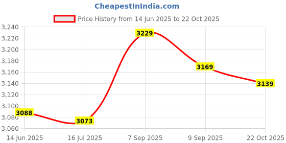 amazon.in Standoff Nails 3/5x1in, 12Pcs Protect from Scratches Standoff Screws for Displaying Price History Graph from 14 Jun 2025 to 22 Oct 2025