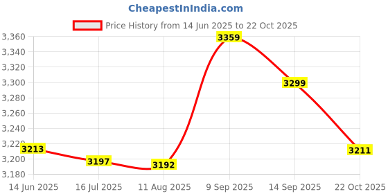 amazon.in Standoff Nails 3/5x1in, Standoff Screws Advertise Fixing Scratch Resistant Protect From Scratches Safe for Hanging Acrylic Picture Frame Price History Graph from 14 Jun 2025 to 22 Oct 2025