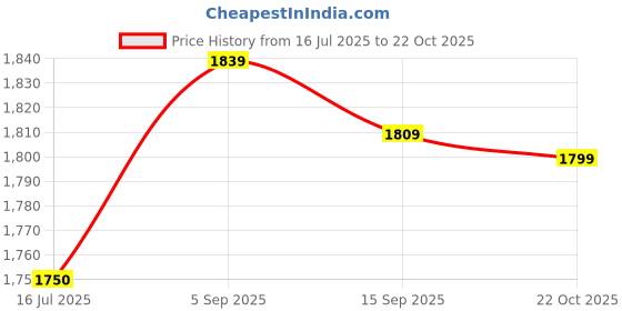 amazon.in Standoff Nails 3/5x4/5, Standoff Screws Easy Replacement with Wall Plugs for Advertise Fixing Price History Graph from 16 Jul 2025 to 22 Oct 2025