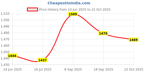 amazon.in Standoff Screw, Mount Screws 12Pcs Fastener for Home Price History Graph from 14 Jun 2025 to 22 Oct 2025