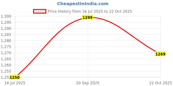 amazon.in Standoff Screw, Stainless Steel Adjustment Nut Advertising Nails for Acrylic Price History Graph from 16 Jul 2025 to 22 Oct 2025