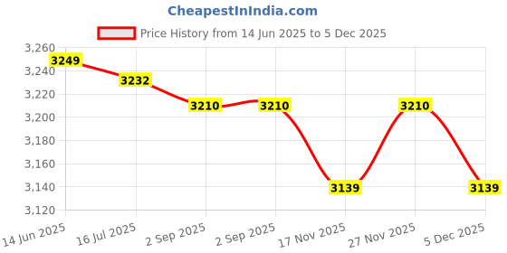 amazon.in Standoff Screw, Wall Mount Screws Firm Fixing Fastener Stainless Steel Wide Application for Home Price History Graph from 14 Jun 2025 to 5 Dec 2025