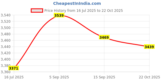 amazon.in Standoff Screws, Advertise Fixing Standoff Nails 3/5x1in with Wall Plugs for Displaying Price History Graph from 16 Jul 2025 to 22 Oct 2025