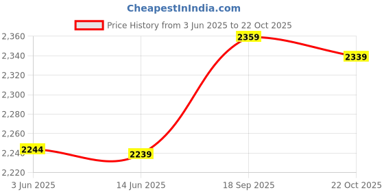amazon.in Standoff Screws, Protect from Scratches Standoff Nails 3/5x1in Scratch Resistant Easy Installation with Wall Plugs for Displaying Price History Graph from 3 Jun 2025 to 22 Oct 2025