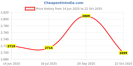 amazon.in Standoff Screws, Standard Size Advertising Nails Stainless Steel with Expansion Tubes for Photo Frame Installation Price History Graph from 14 Jun 2025 to 22 Oct 2025