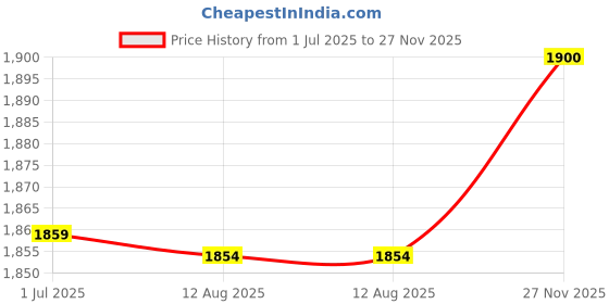 amazon.in Standoff Spacer, Aluminum Alloy Column Support Fittings 1mm Thickness for Mechanical Repair(Length 16.5mm) Price History Graph from 1 Jul 2025 to 27 Nov 2025