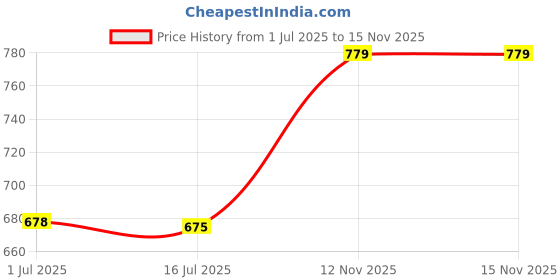 amazon.in Standoff Spacer, Aluminum Alloy Column Support Fittings 1mm Thickness for Mechanical Repair(Length 22mm) Price History Graph from 1 Jul 2025 to 15 Nov 2025