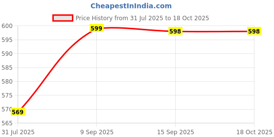amazon.in StandPoint Iron Cooler Trolley Stand | White | 100kg Load Capacity | Rust-Resistant | Heavy Bush Wheels for Smooth Mobility | Easy Fit Design | Made in India Price History Graph from 31 Jul 2025 to 18 Oct 2025