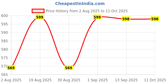 amazon.in StandPoint | Iron Cooler Trolley Stand | White | 100kg Load Capacity | Heavy Bush Wheels for Smooth Mobility | Rust-Resistant | Easy Fit | Made in India Price History Graph from 2 Aug 2025 to 11 Oct 2025